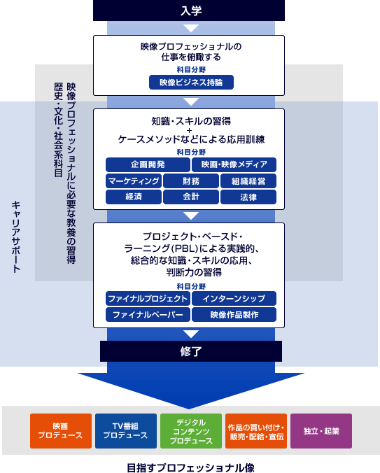 目指すプロフェッショナル像